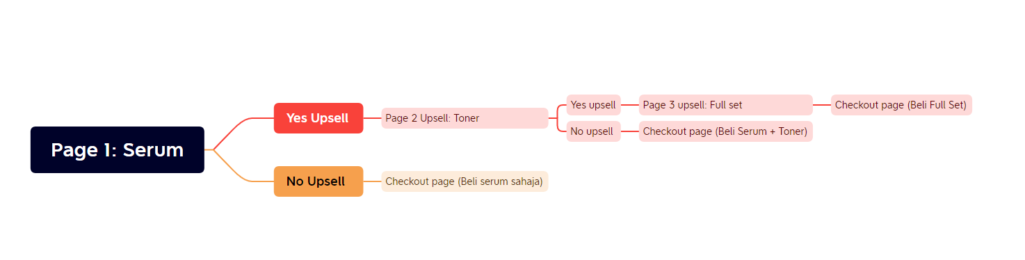 contoh nak buat upsell manual guna page sahaja